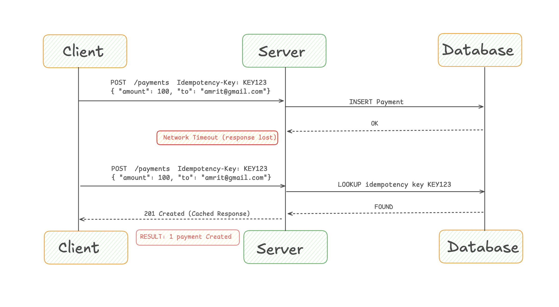 API behavior with idempotency key