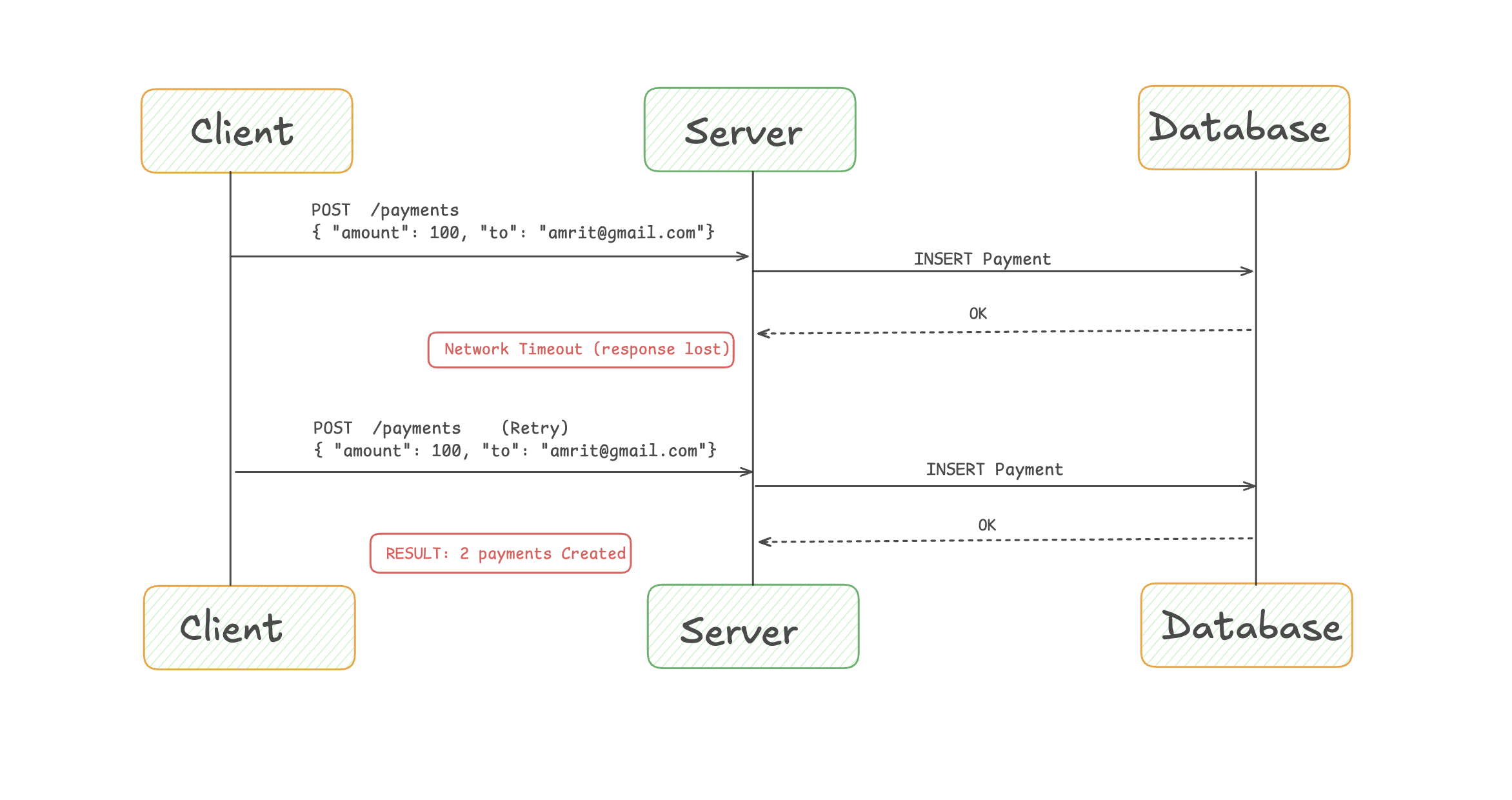 API behavior without idempotency key