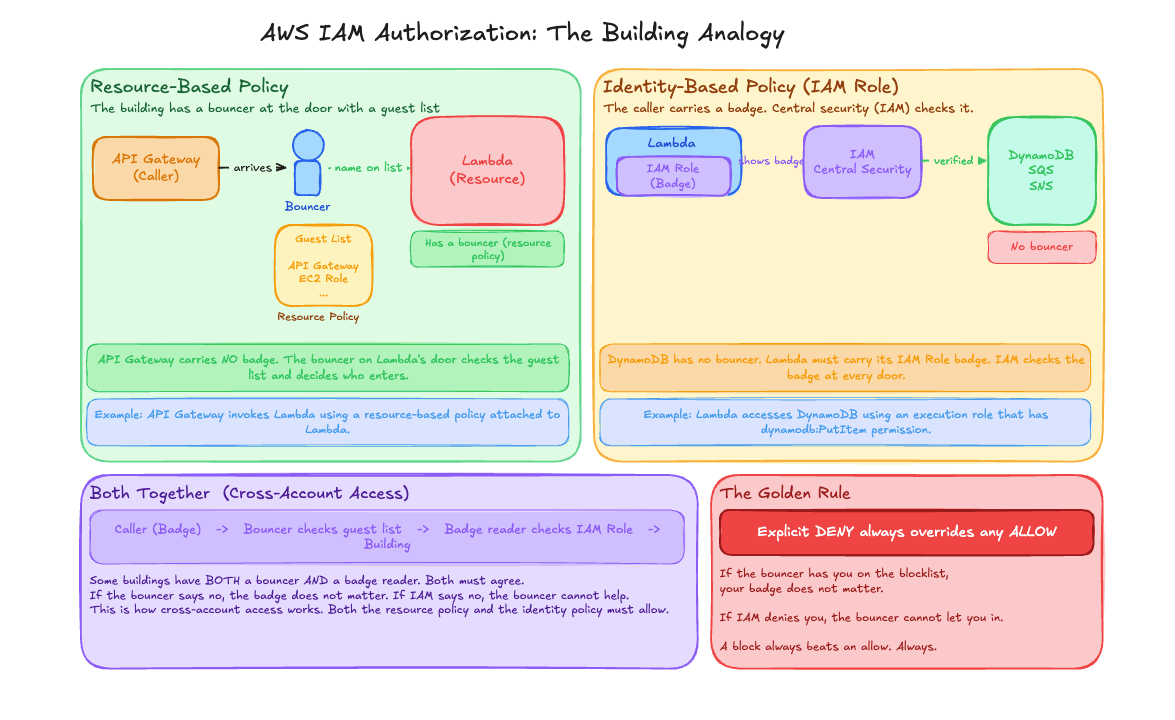 AWS IAM Authorization