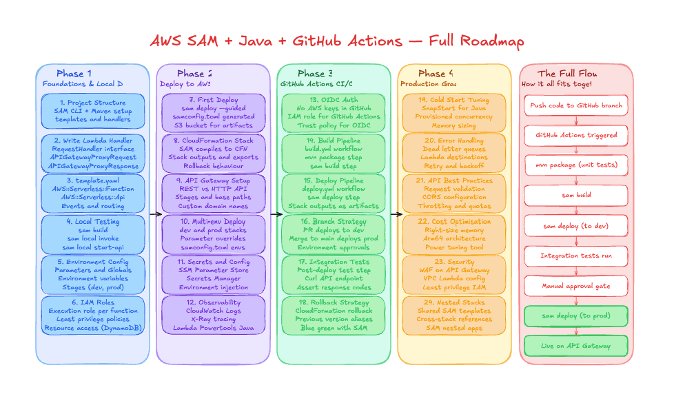 AWS SAM with Java Series Plan