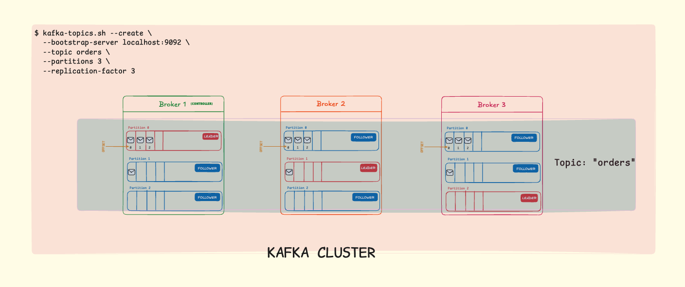 Kafka Cluster Architecture