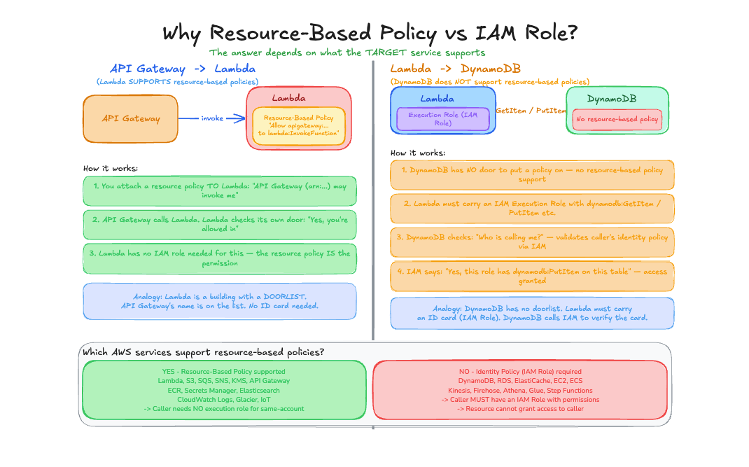 Resource Based Policy vs IAM Role